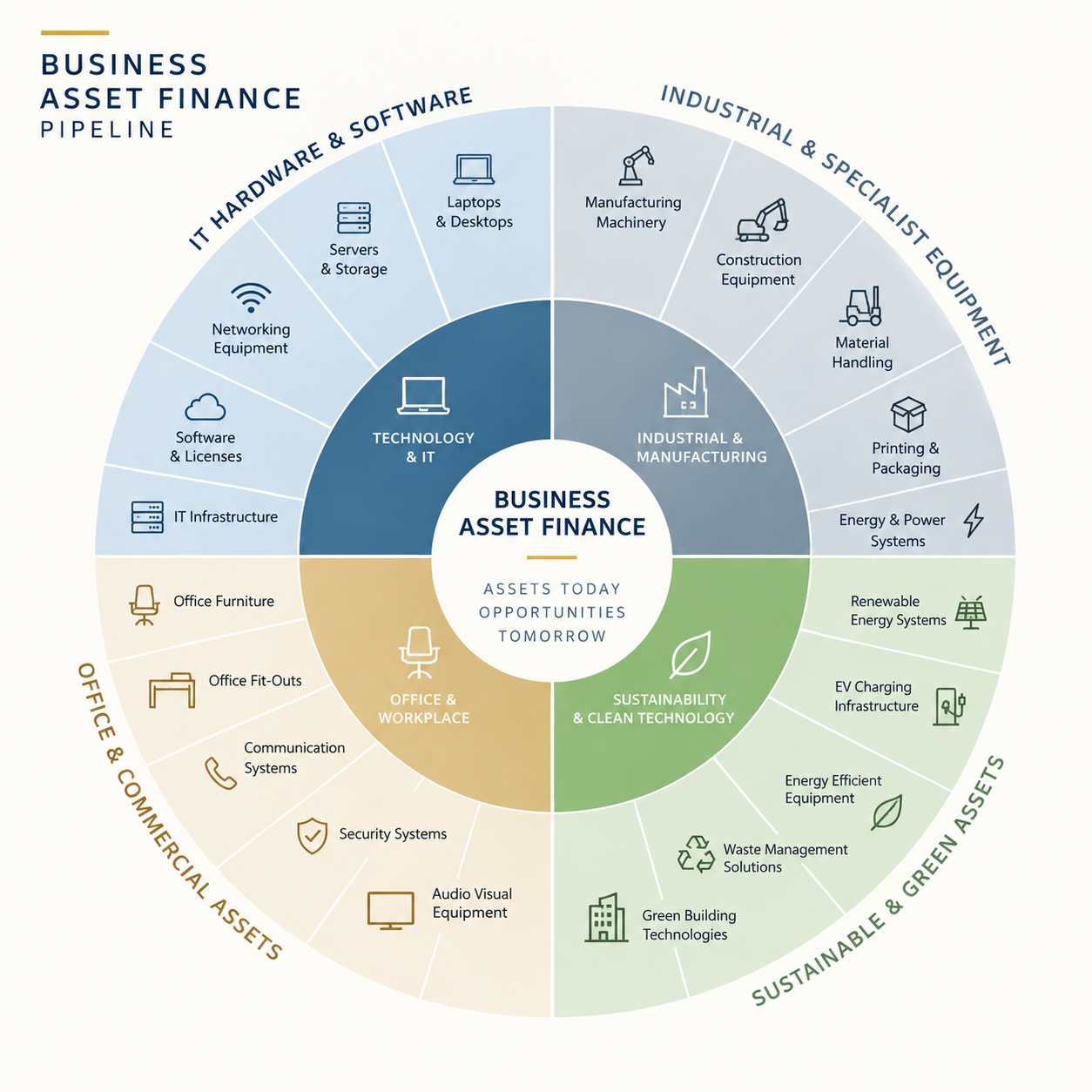 Pipeline assest finance